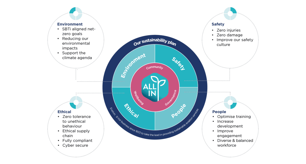 graphic of Menzies sustainability plan